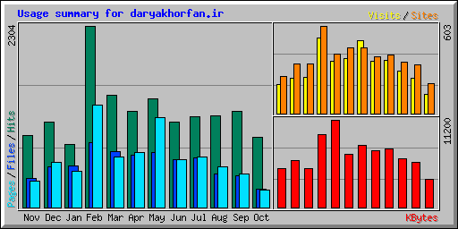 Usage summary for daryakhorfan.ir